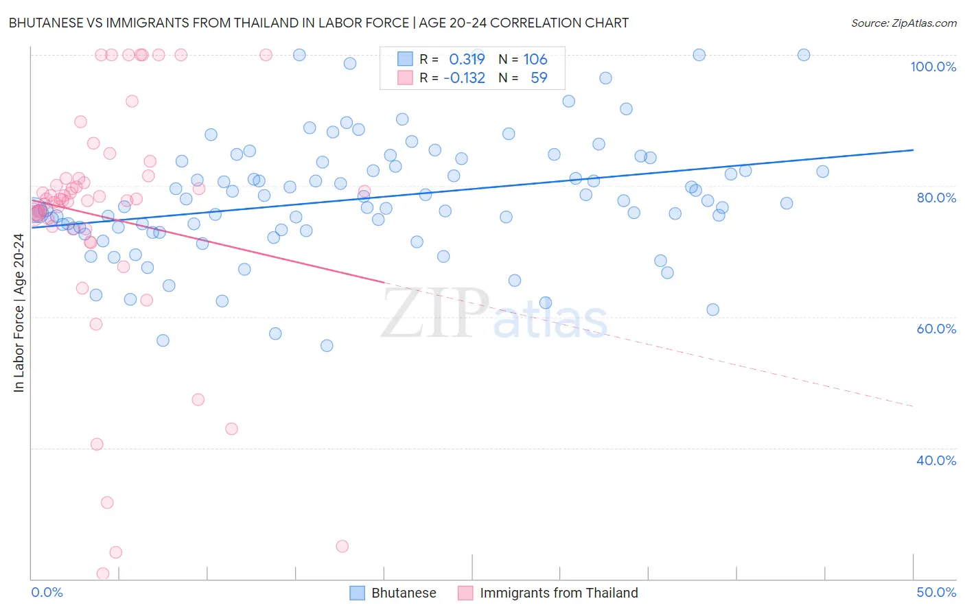 Bhutanese vs Immigrants from Thailand In Labor Force | Age 20-24