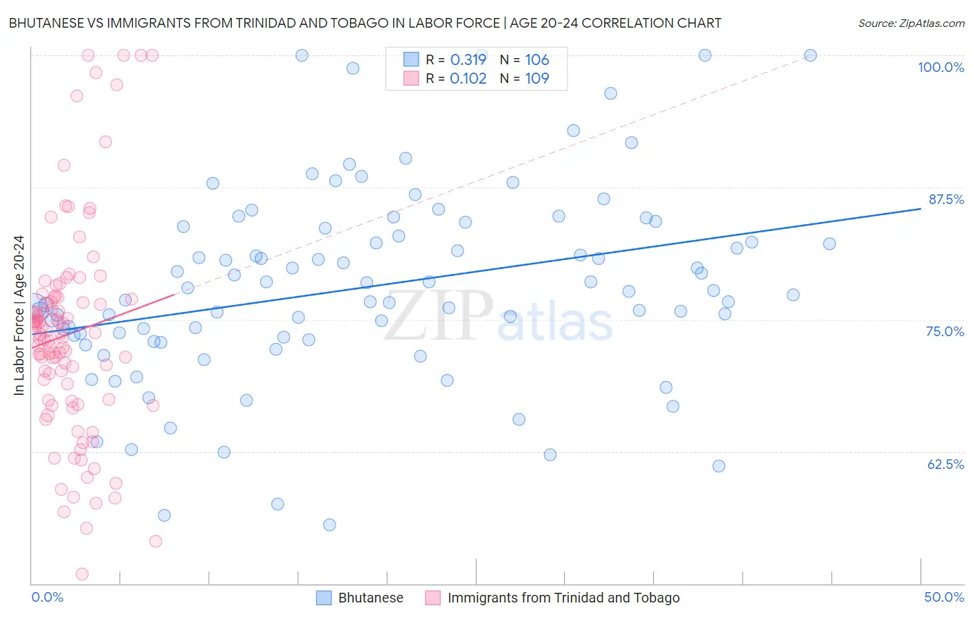 Bhutanese vs Immigrants from Trinidad and Tobago In Labor Force | Age 20-24