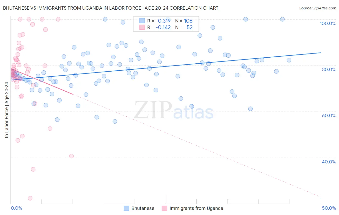 Bhutanese vs Immigrants from Uganda In Labor Force | Age 20-24