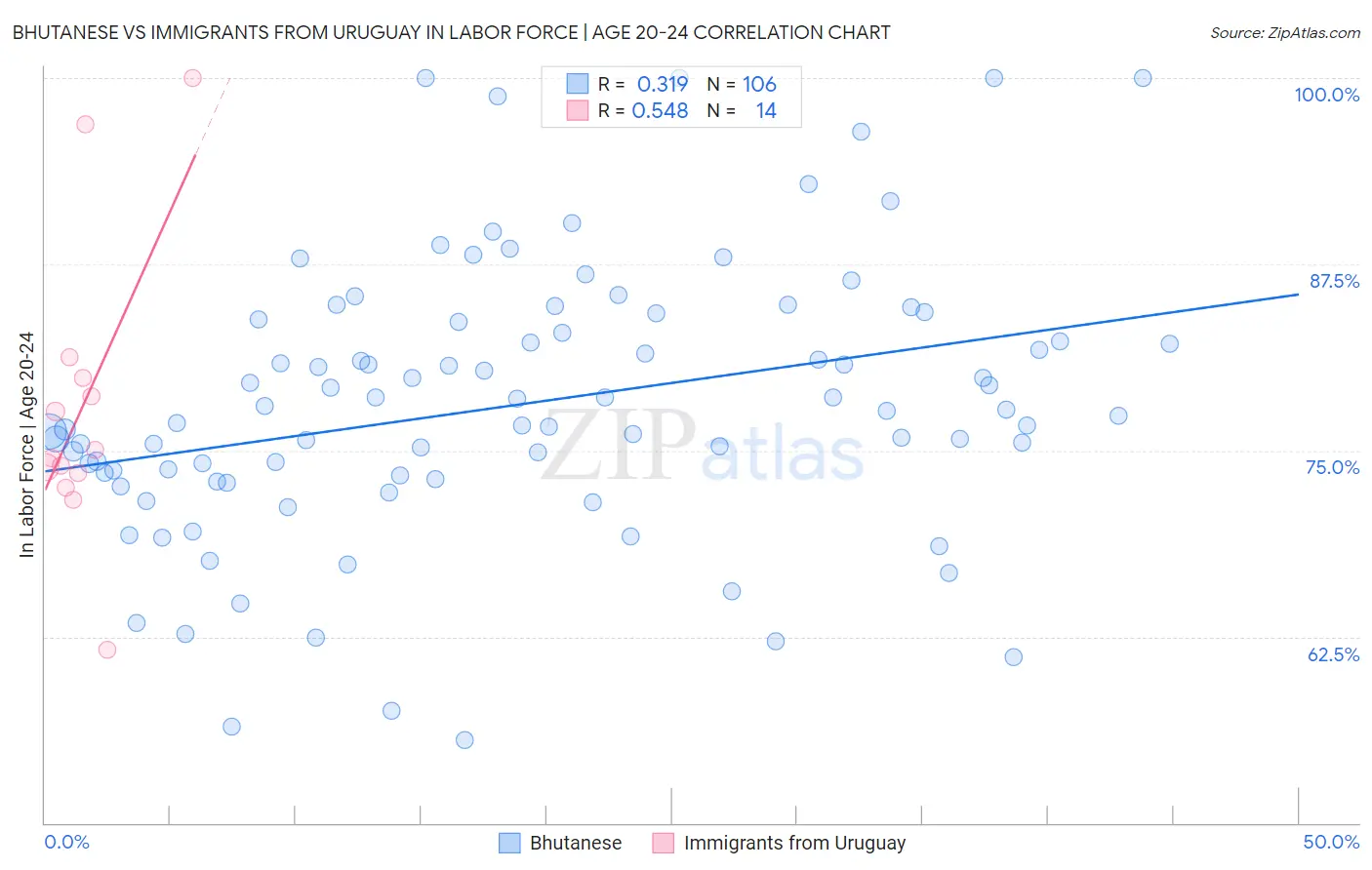 Bhutanese vs Immigrants from Uruguay In Labor Force | Age 20-24