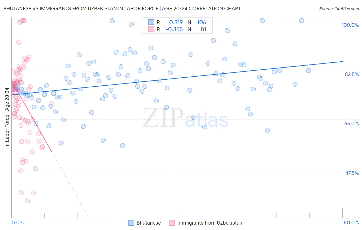 Bhutanese vs Immigrants from Uzbekistan In Labor Force | Age 20-24