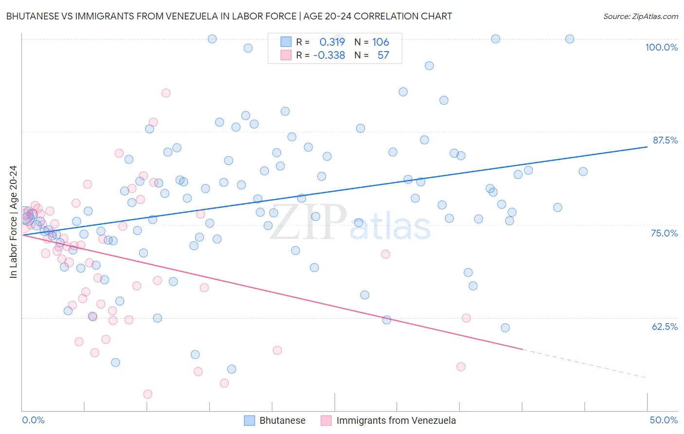 Bhutanese vs Immigrants from Venezuela In Labor Force | Age 20-24