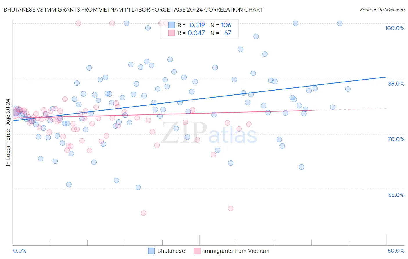 Bhutanese vs Immigrants from Vietnam In Labor Force | Age 20-24