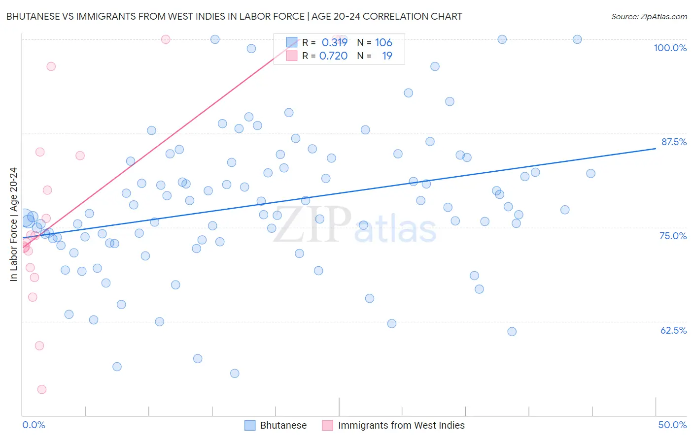Bhutanese vs Immigrants from West Indies In Labor Force | Age 20-24