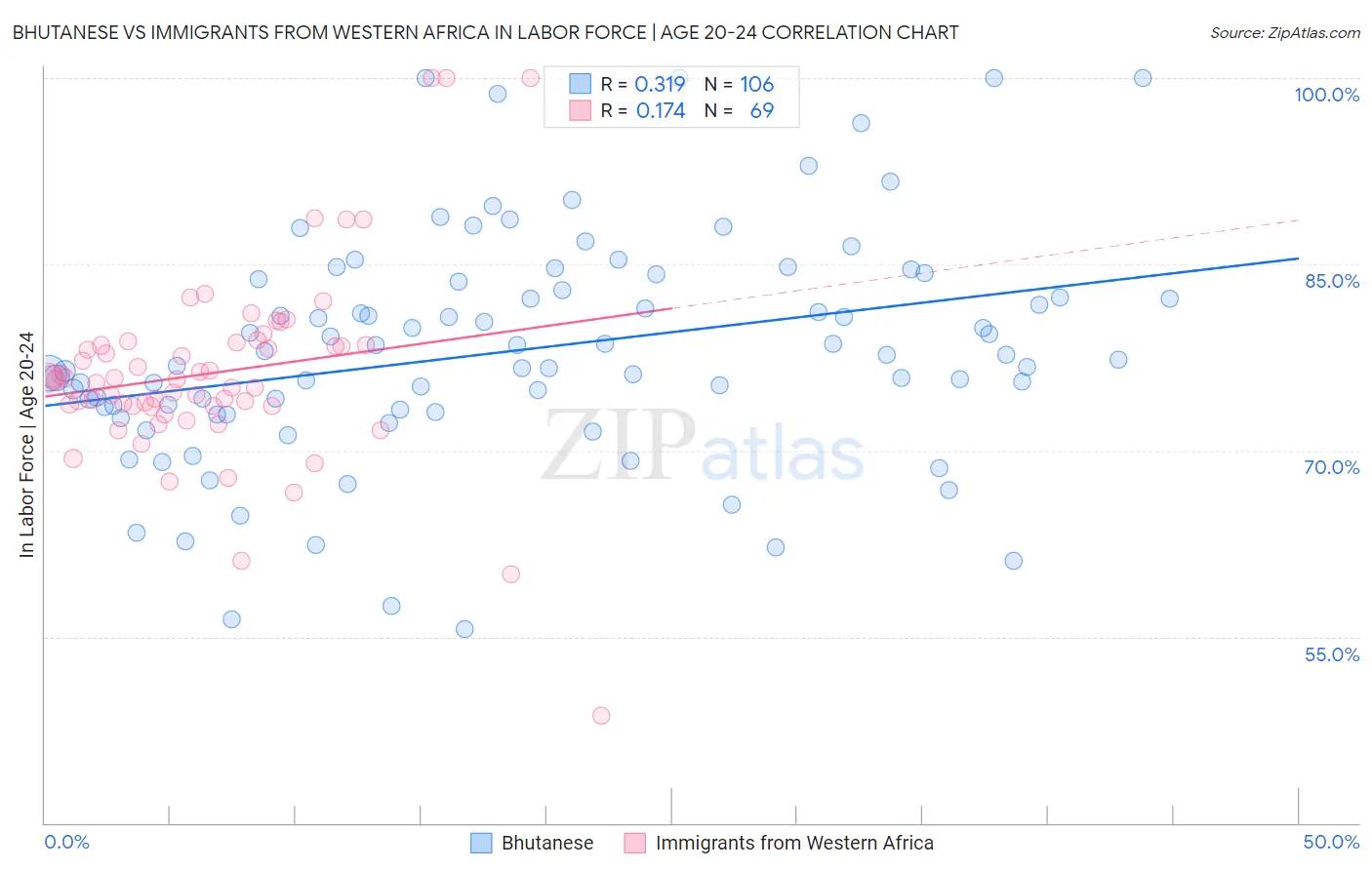 Bhutanese vs Immigrants from Western Africa In Labor Force | Age 20-24