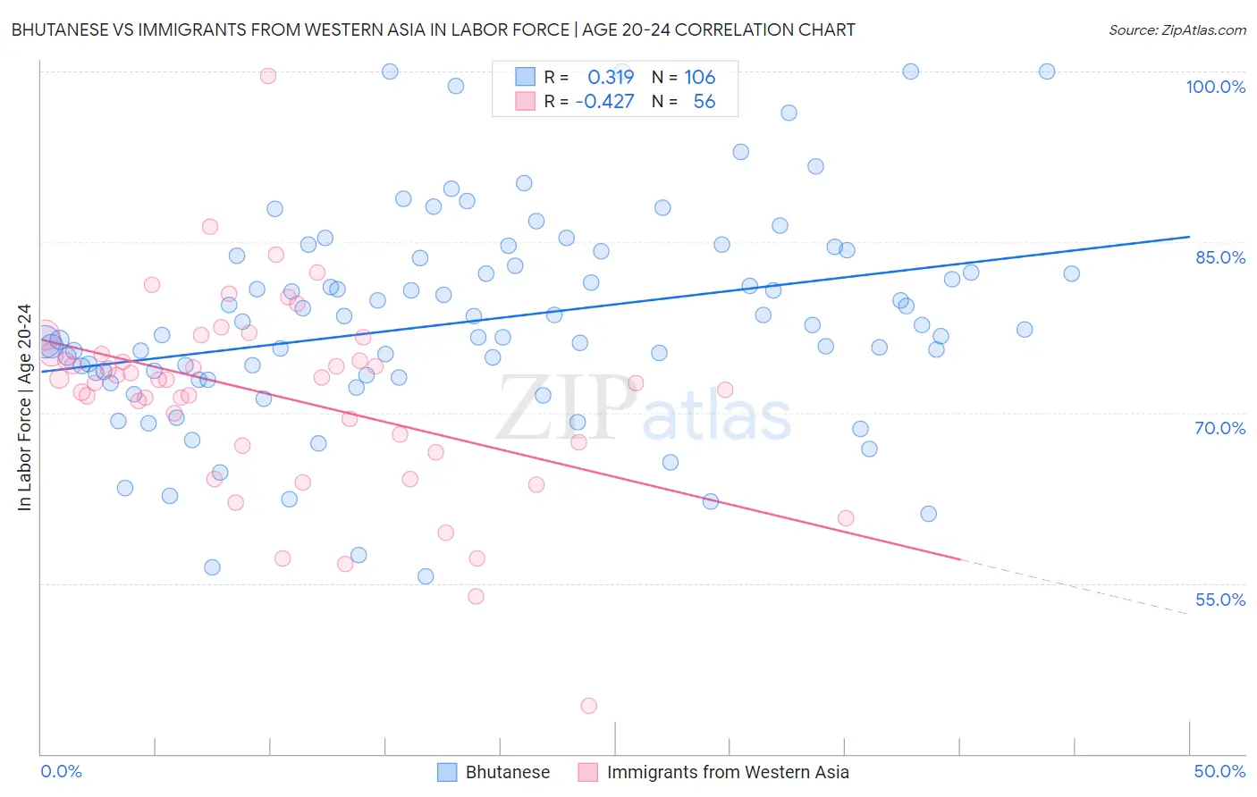 Bhutanese vs Immigrants from Western Asia In Labor Force | Age 20-24