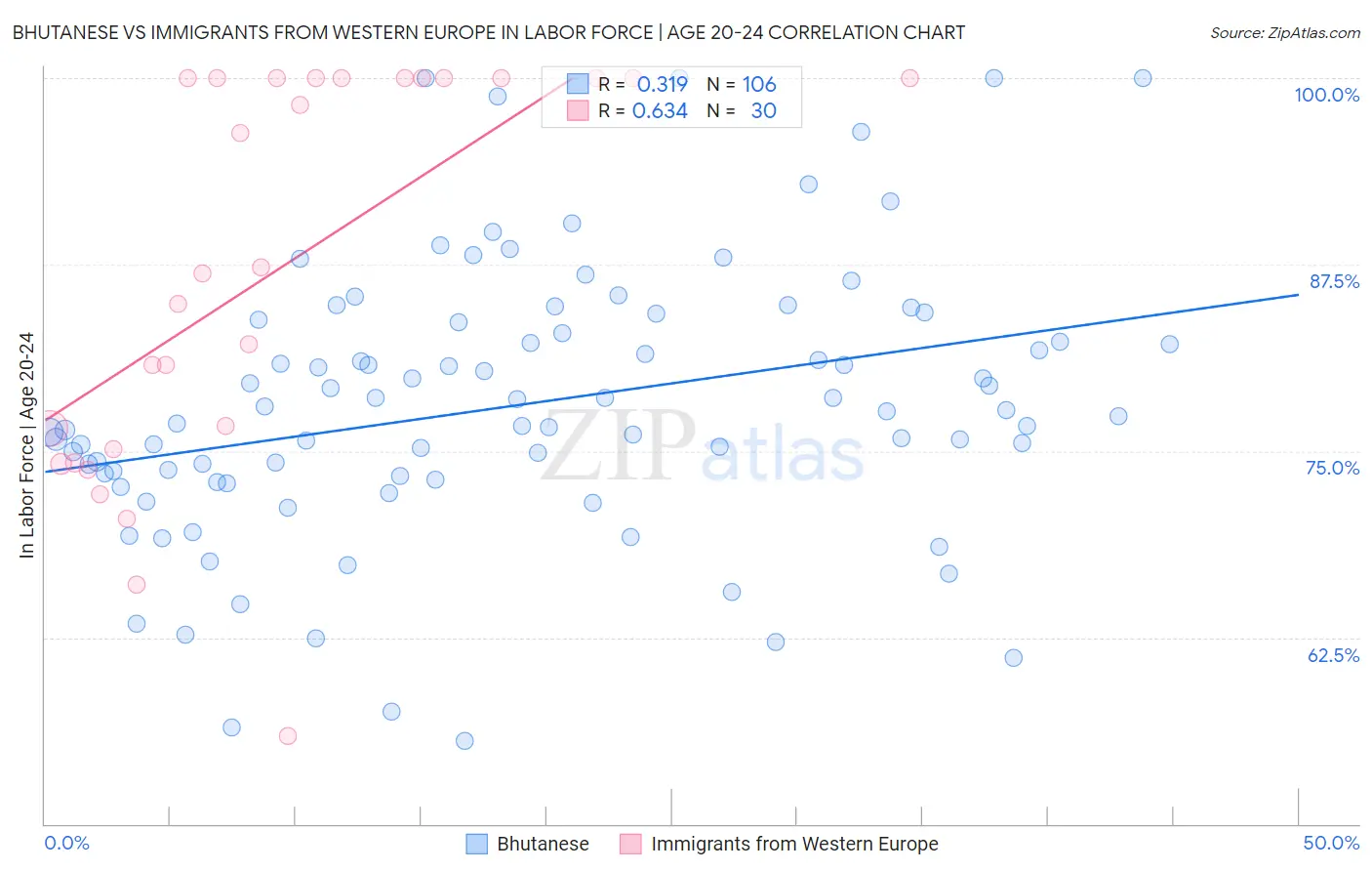 Bhutanese vs Immigrants from Western Europe In Labor Force | Age 20-24