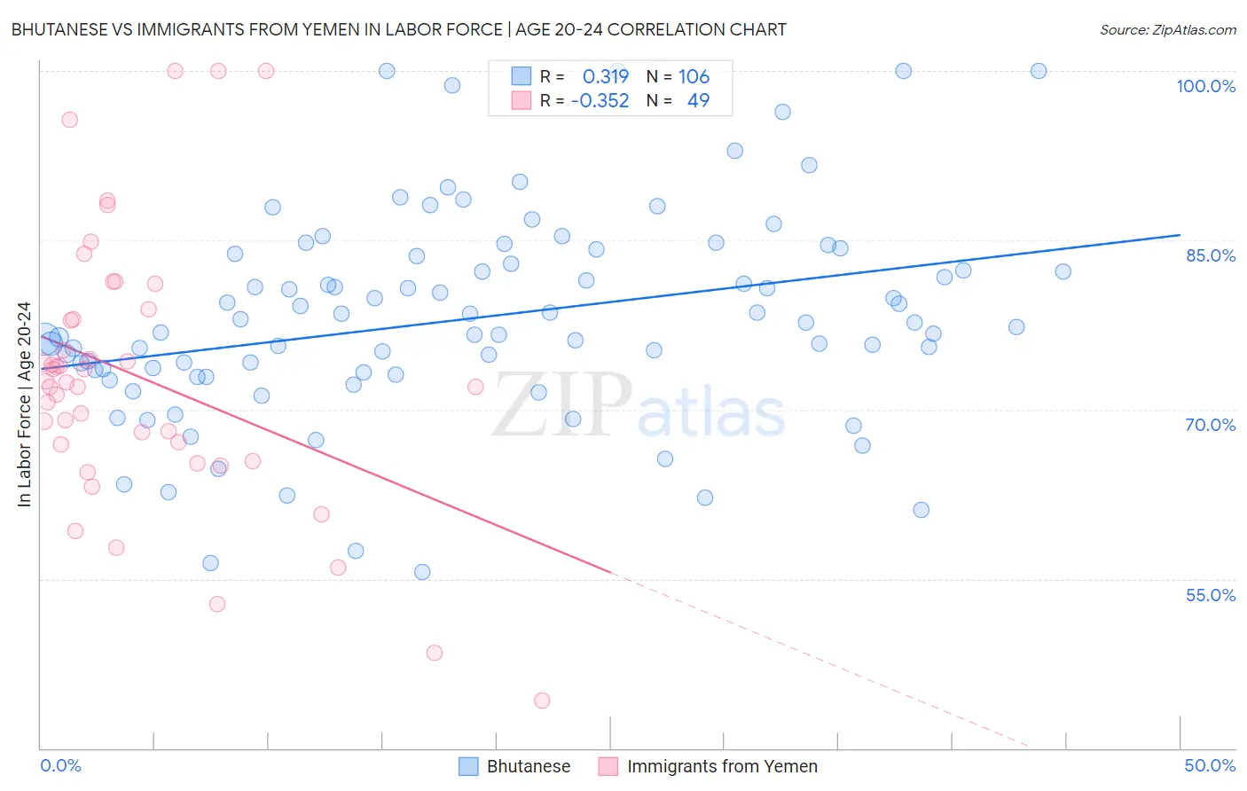 Bhutanese vs Immigrants from Yemen In Labor Force | Age 20-24