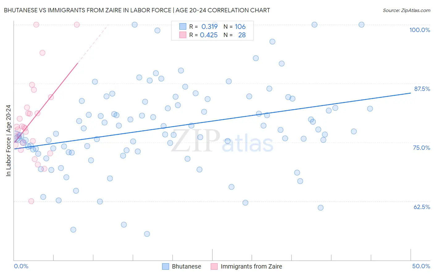 Bhutanese vs Immigrants from Zaire In Labor Force | Age 20-24