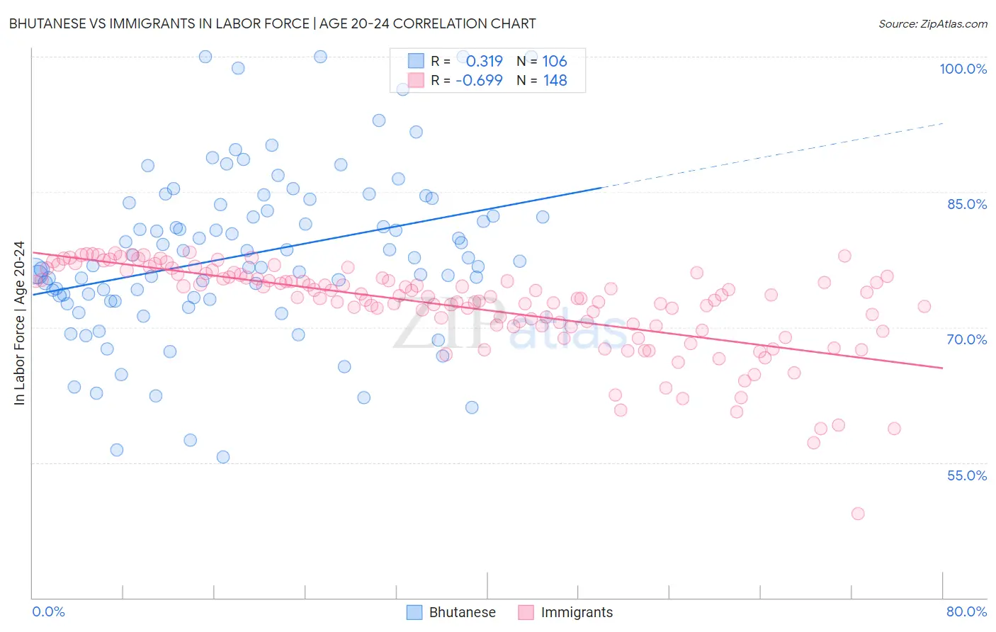 Bhutanese vs Immigrants In Labor Force | Age 20-24