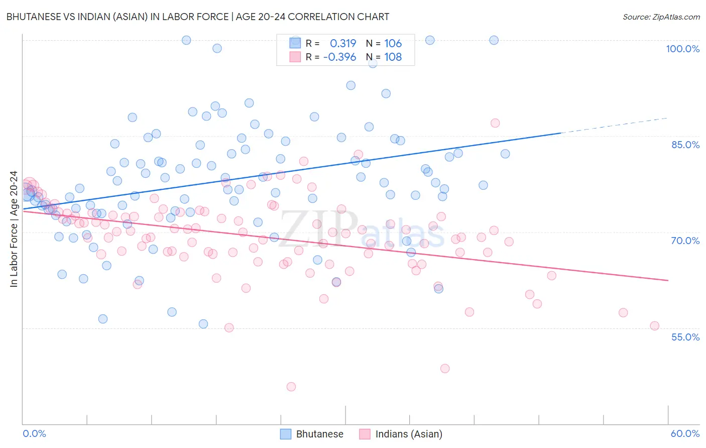 Bhutanese vs Indian (Asian) In Labor Force | Age 20-24