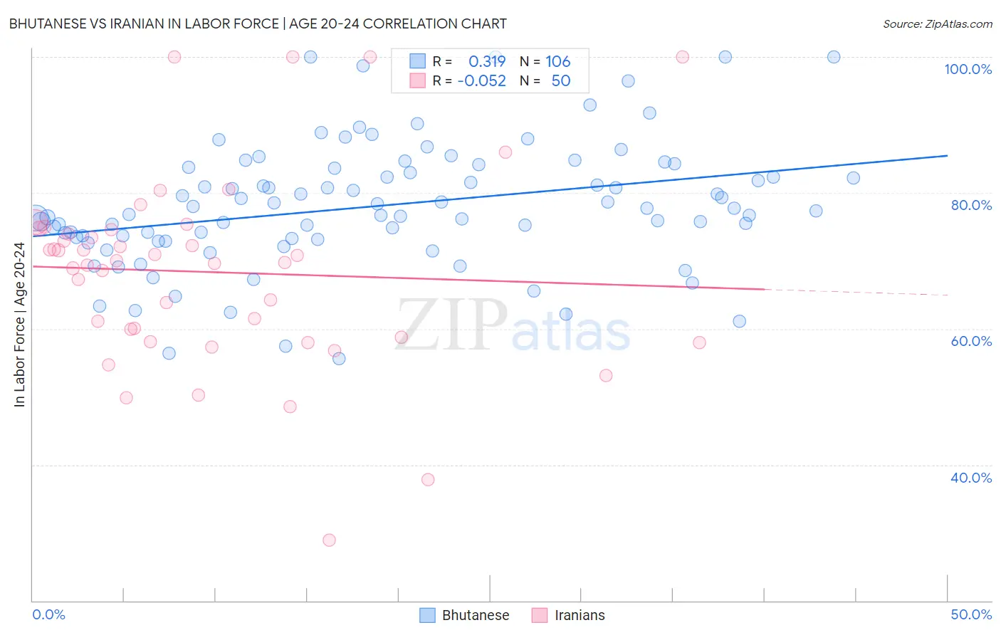 Bhutanese vs Iranian In Labor Force | Age 20-24