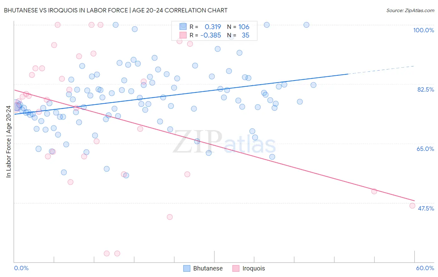 Bhutanese vs Iroquois In Labor Force | Age 20-24