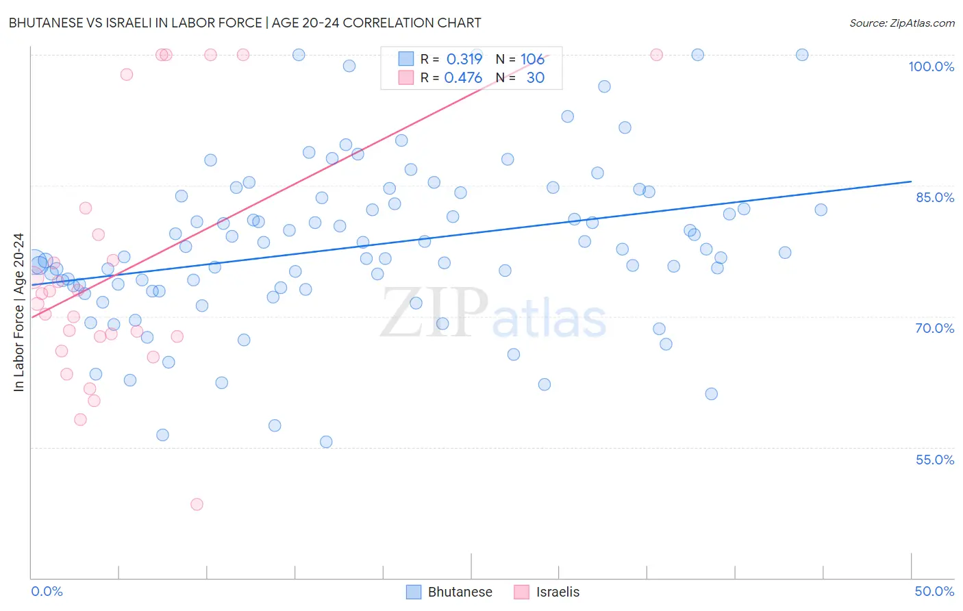 Bhutanese vs Israeli In Labor Force | Age 20-24