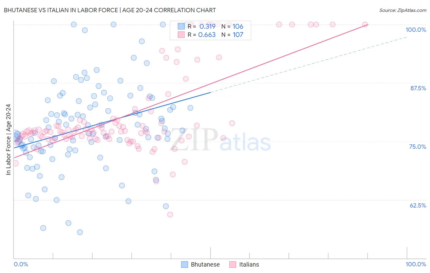 Bhutanese vs Italian In Labor Force | Age 20-24