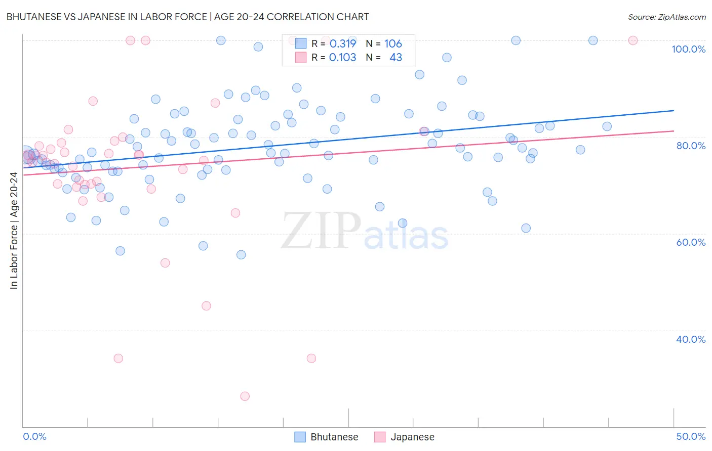 Bhutanese vs Japanese In Labor Force | Age 20-24