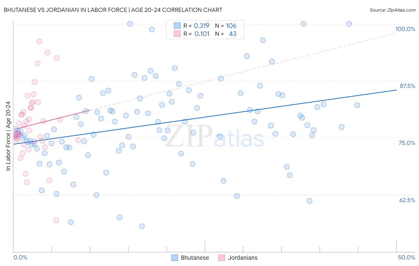 Bhutanese vs Jordanian In Labor Force | Age 20-24