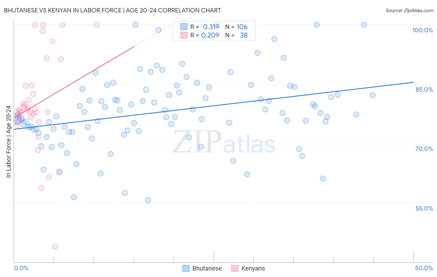 Bhutanese vs Kenyan In Labor Force | Age 20-24