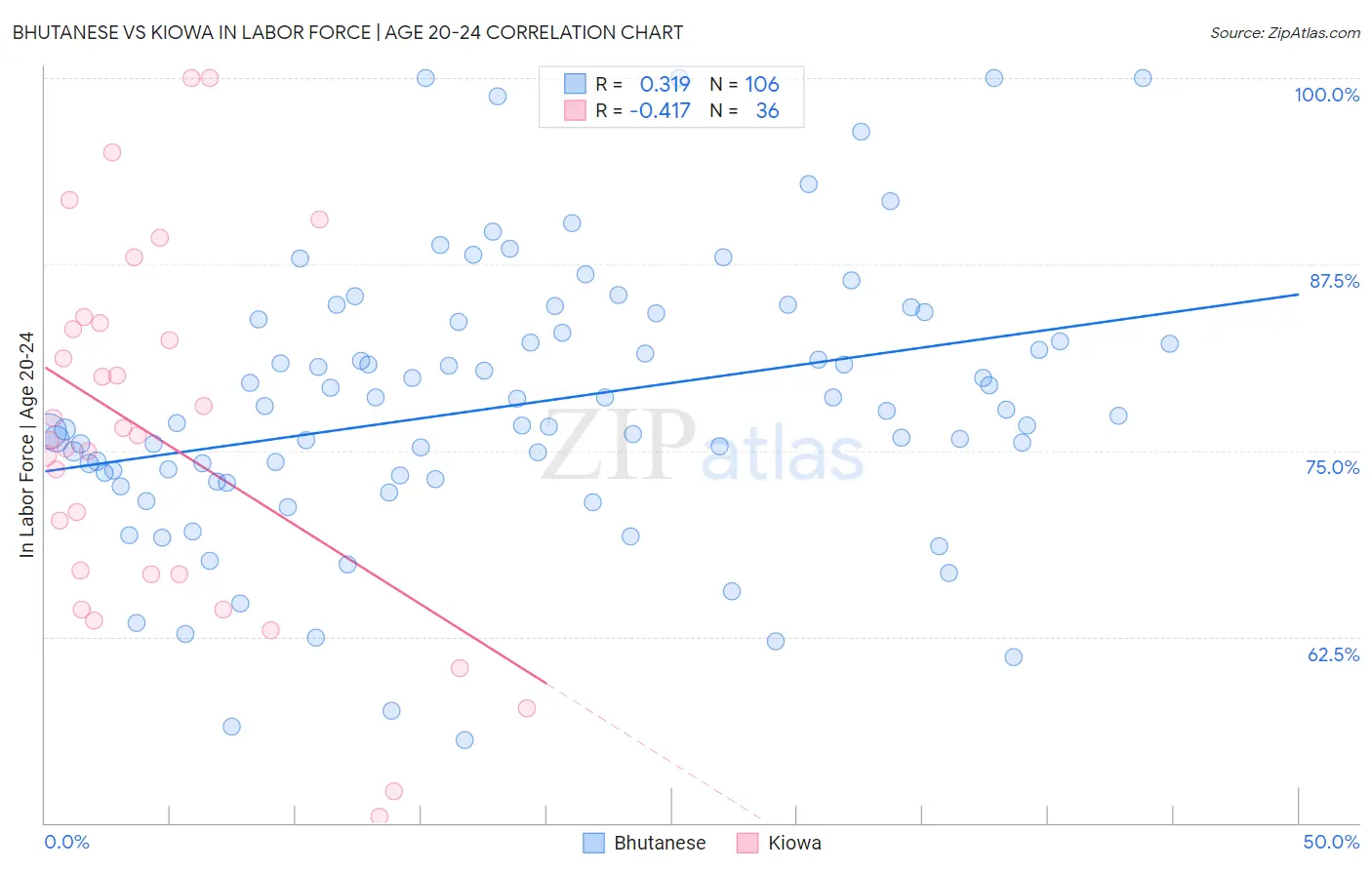 Bhutanese vs Kiowa In Labor Force | Age 20-24