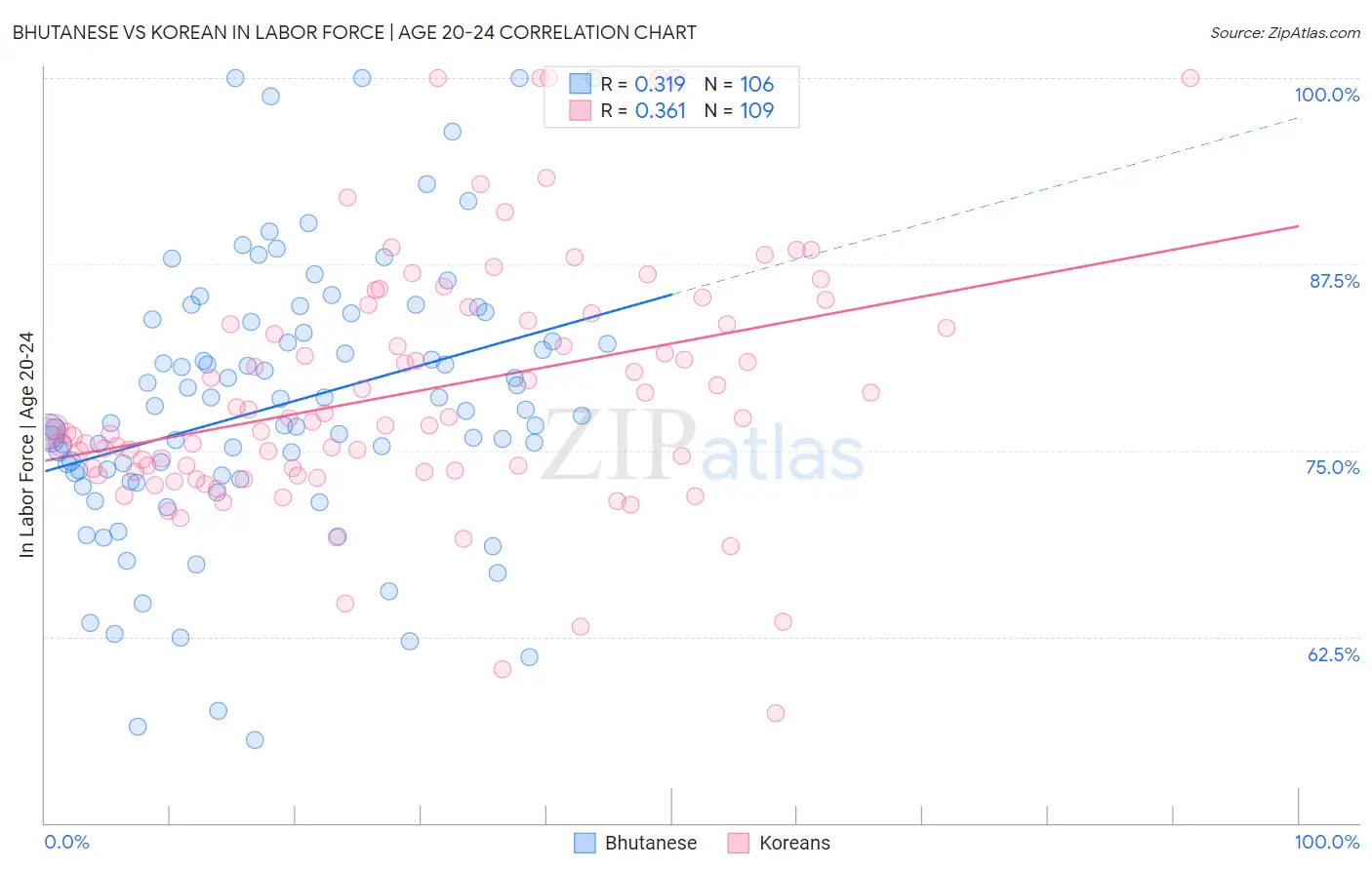 Bhutanese vs Korean In Labor Force | Age 20-24