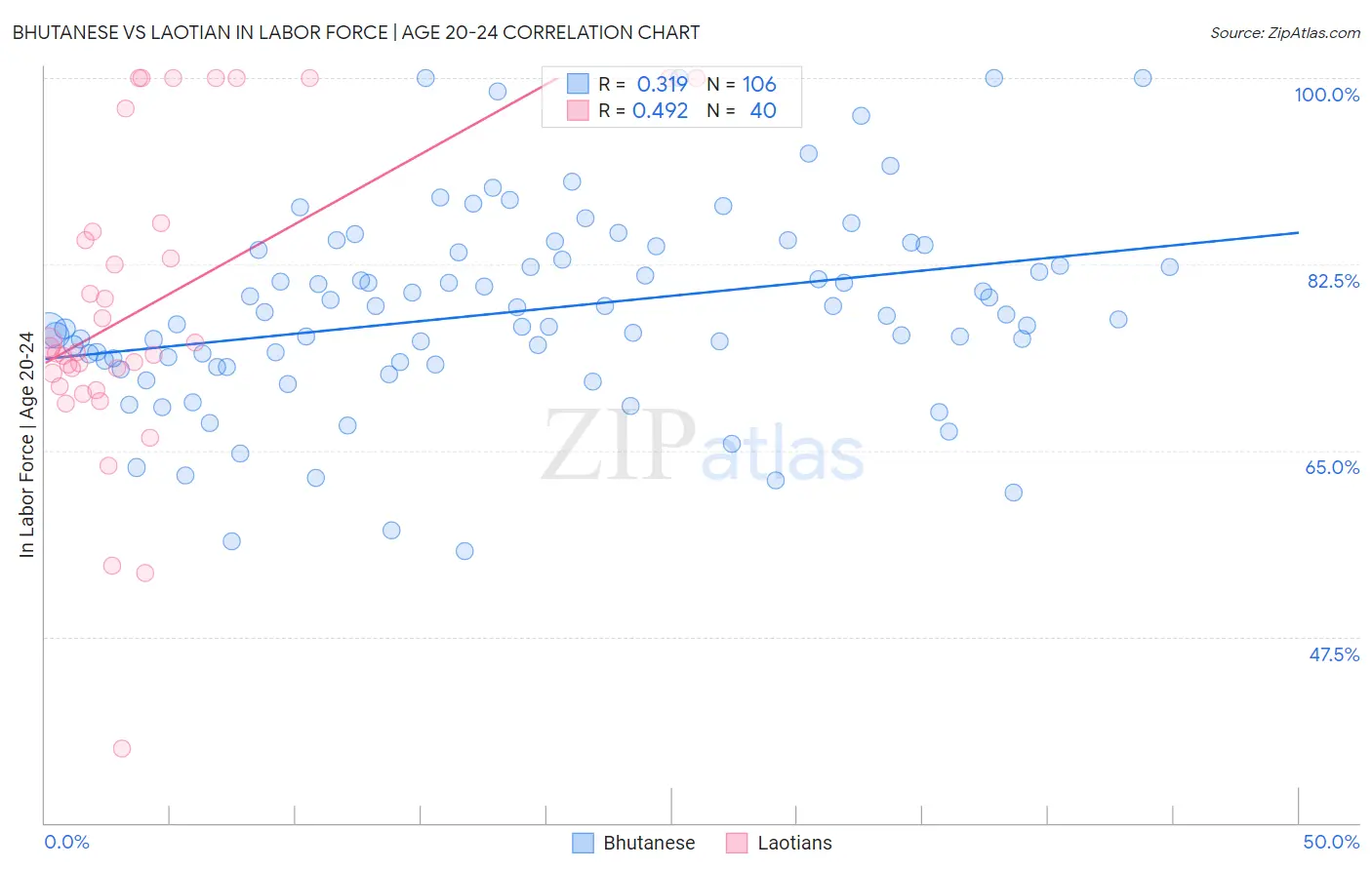Bhutanese vs Laotian In Labor Force | Age 20-24