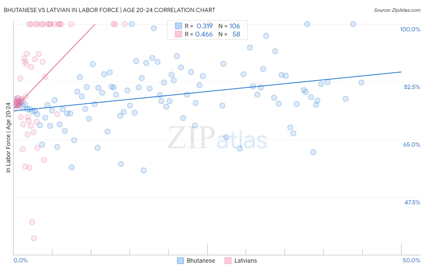 Bhutanese vs Latvian In Labor Force | Age 20-24