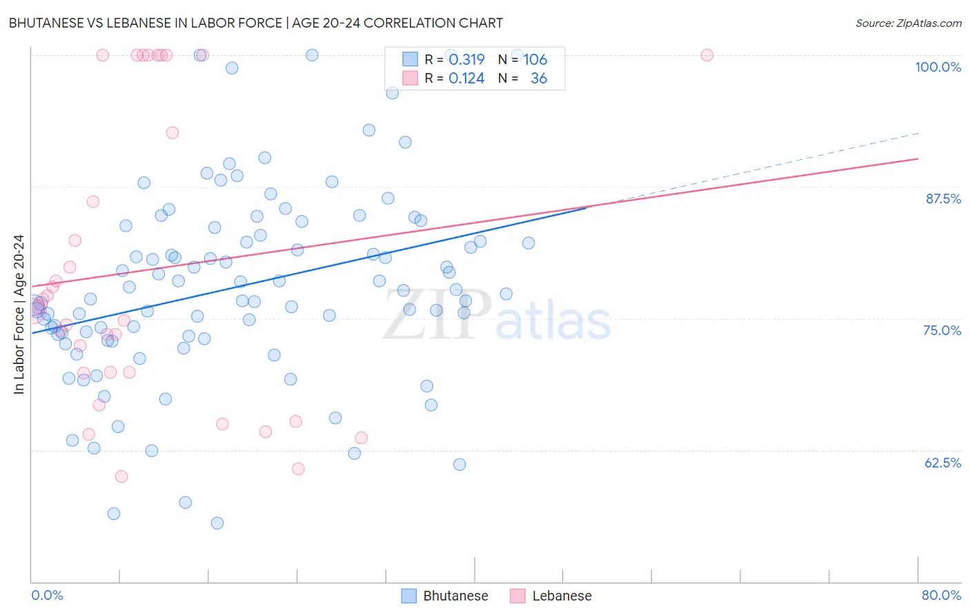 Bhutanese vs Lebanese In Labor Force | Age 20-24