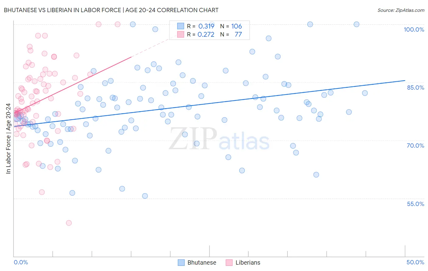 Bhutanese vs Liberian In Labor Force | Age 20-24