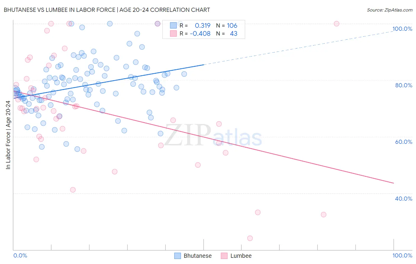 Bhutanese vs Lumbee In Labor Force | Age 20-24