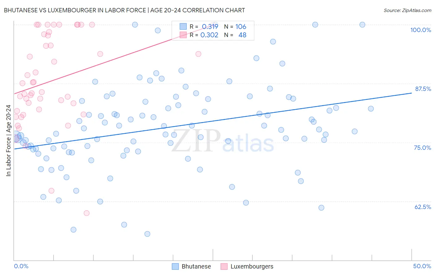 Bhutanese vs Luxembourger In Labor Force | Age 20-24