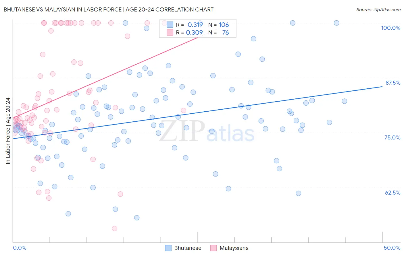 Bhutanese vs Malaysian In Labor Force | Age 20-24