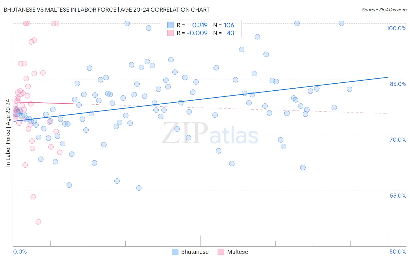 Bhutanese vs Maltese In Labor Force | Age 20-24
