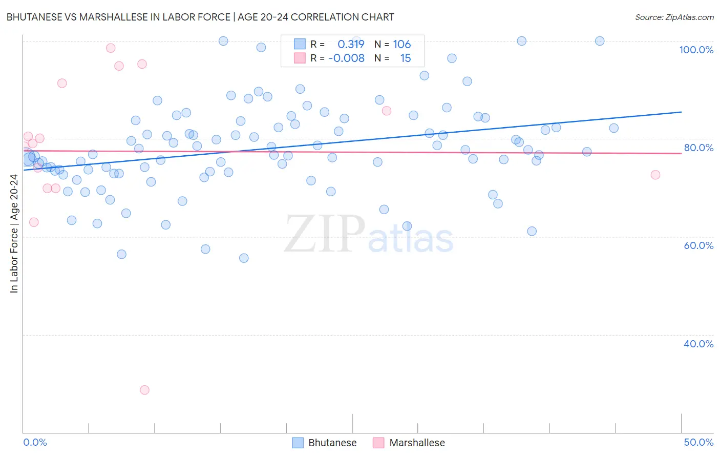 Bhutanese vs Marshallese In Labor Force | Age 20-24