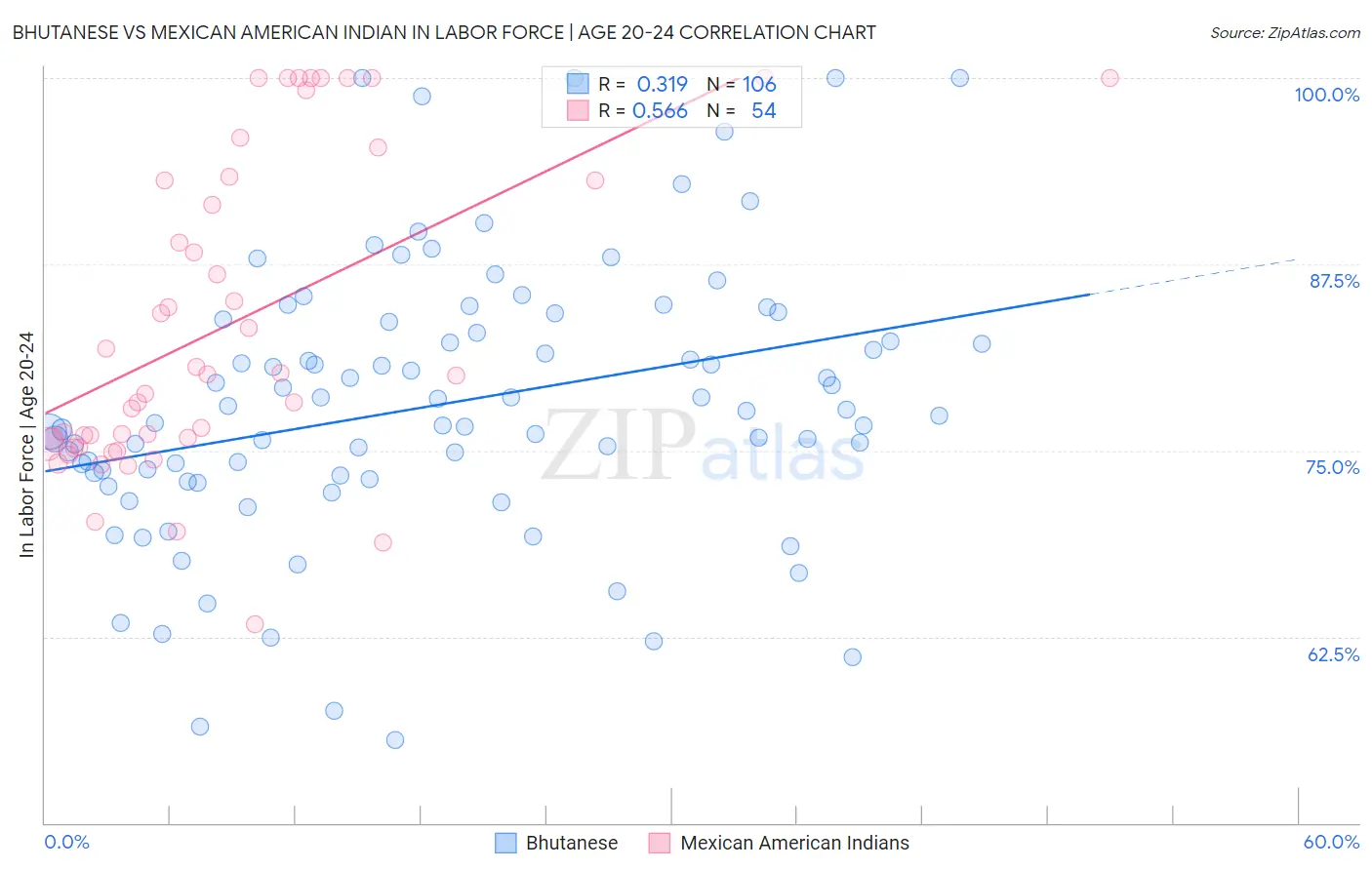Bhutanese vs Mexican American Indian In Labor Force | Age 20-24