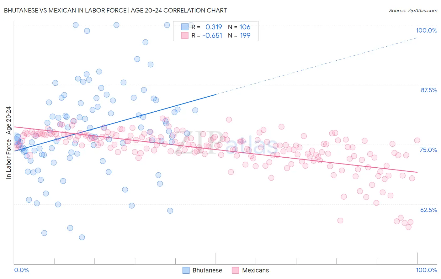 Bhutanese vs Mexican In Labor Force | Age 20-24