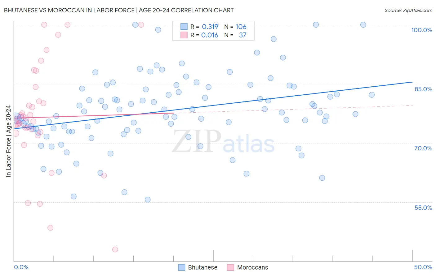 Bhutanese vs Moroccan In Labor Force | Age 20-24