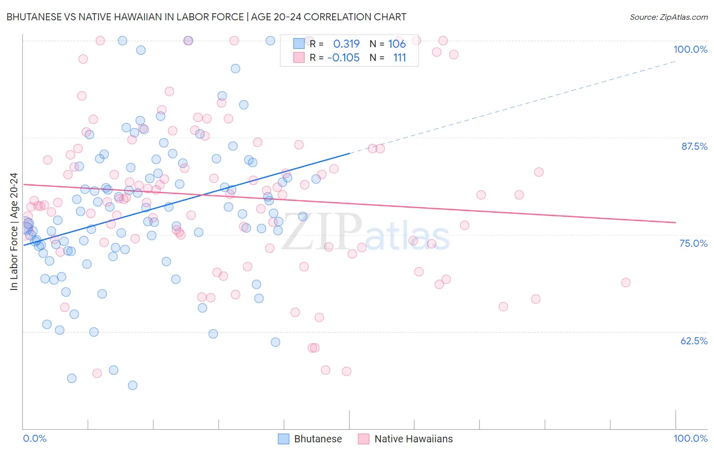 Bhutanese vs Native Hawaiian In Labor Force | Age 20-24