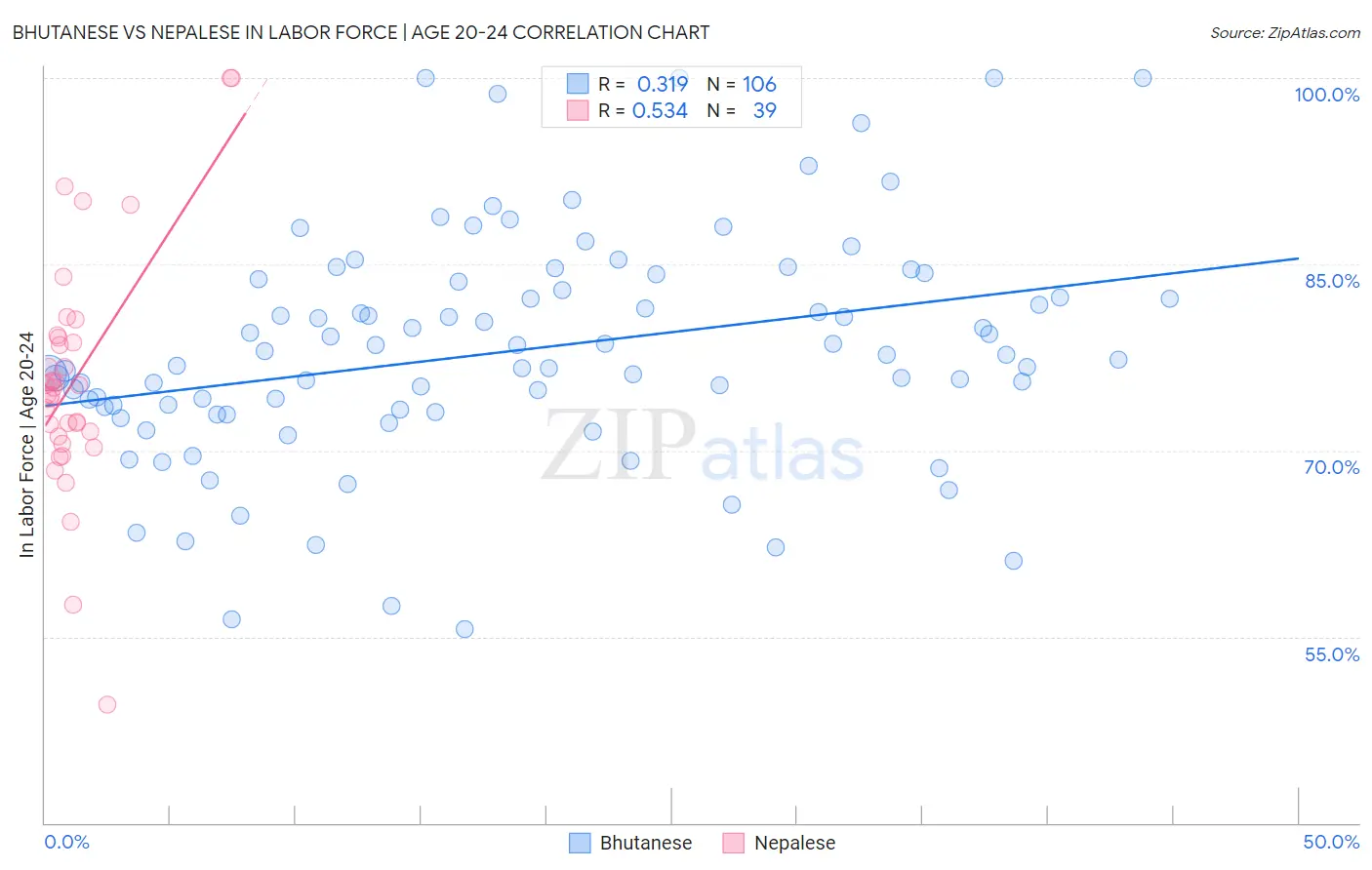 Bhutanese vs Nepalese In Labor Force | Age 20-24