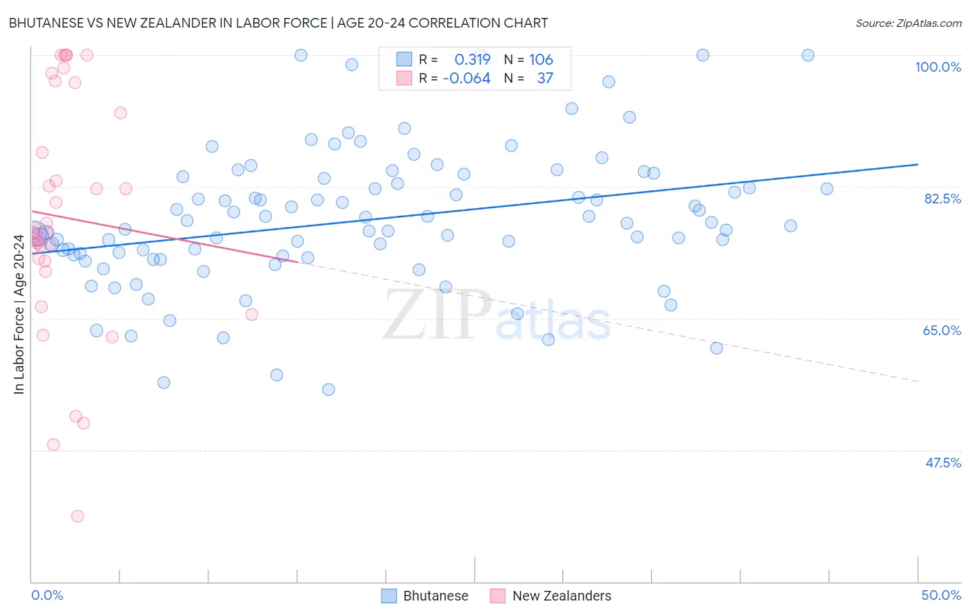 Bhutanese vs New Zealander In Labor Force | Age 20-24
