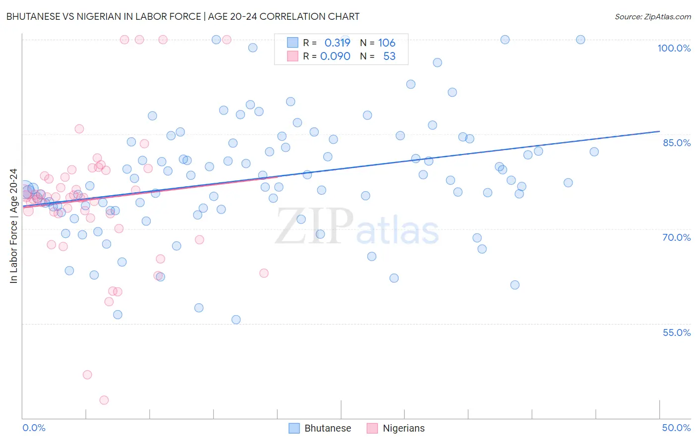 Bhutanese vs Nigerian In Labor Force | Age 20-24