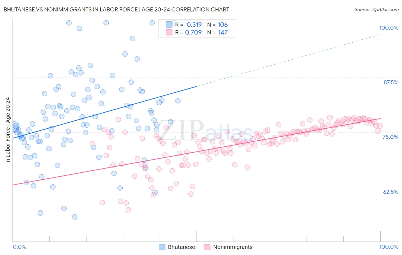 Bhutanese vs Nonimmigrants In Labor Force | Age 20-24
