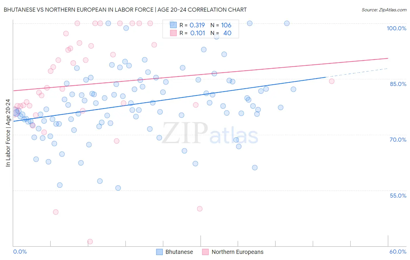 Bhutanese vs Northern European In Labor Force | Age 20-24