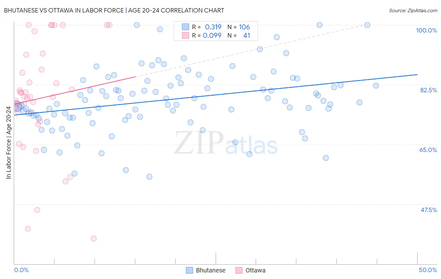 Bhutanese vs Ottawa In Labor Force | Age 20-24