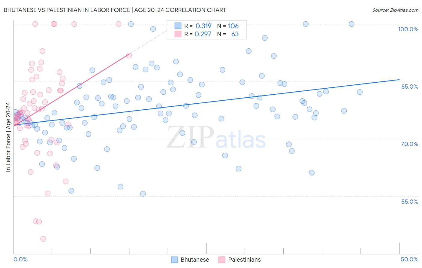Bhutanese vs Palestinian In Labor Force | Age 20-24