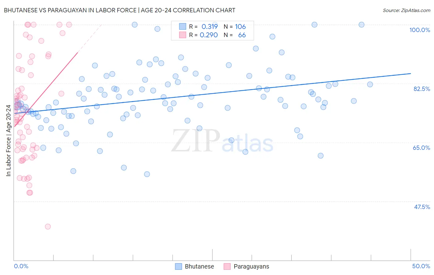 Bhutanese vs Paraguayan In Labor Force | Age 20-24