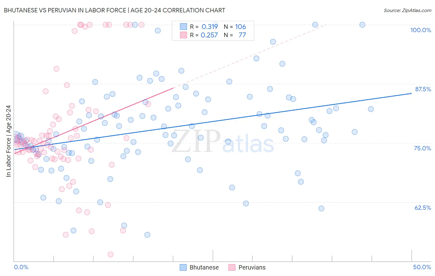 Bhutanese vs Peruvian In Labor Force | Age 20-24