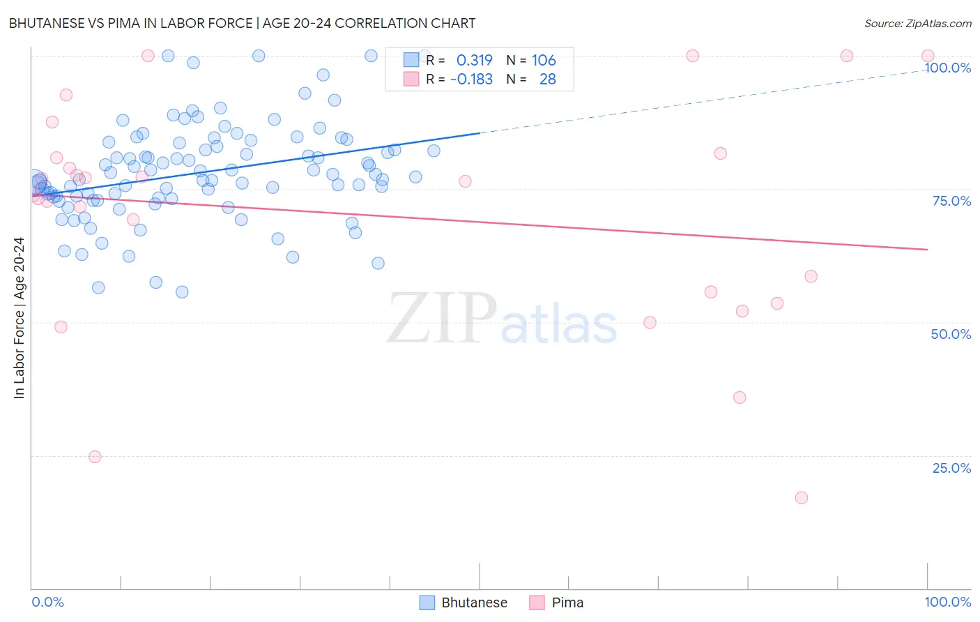 Bhutanese vs Pima In Labor Force | Age 20-24