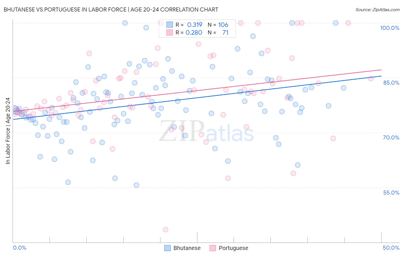 Bhutanese vs Portuguese In Labor Force | Age 20-24