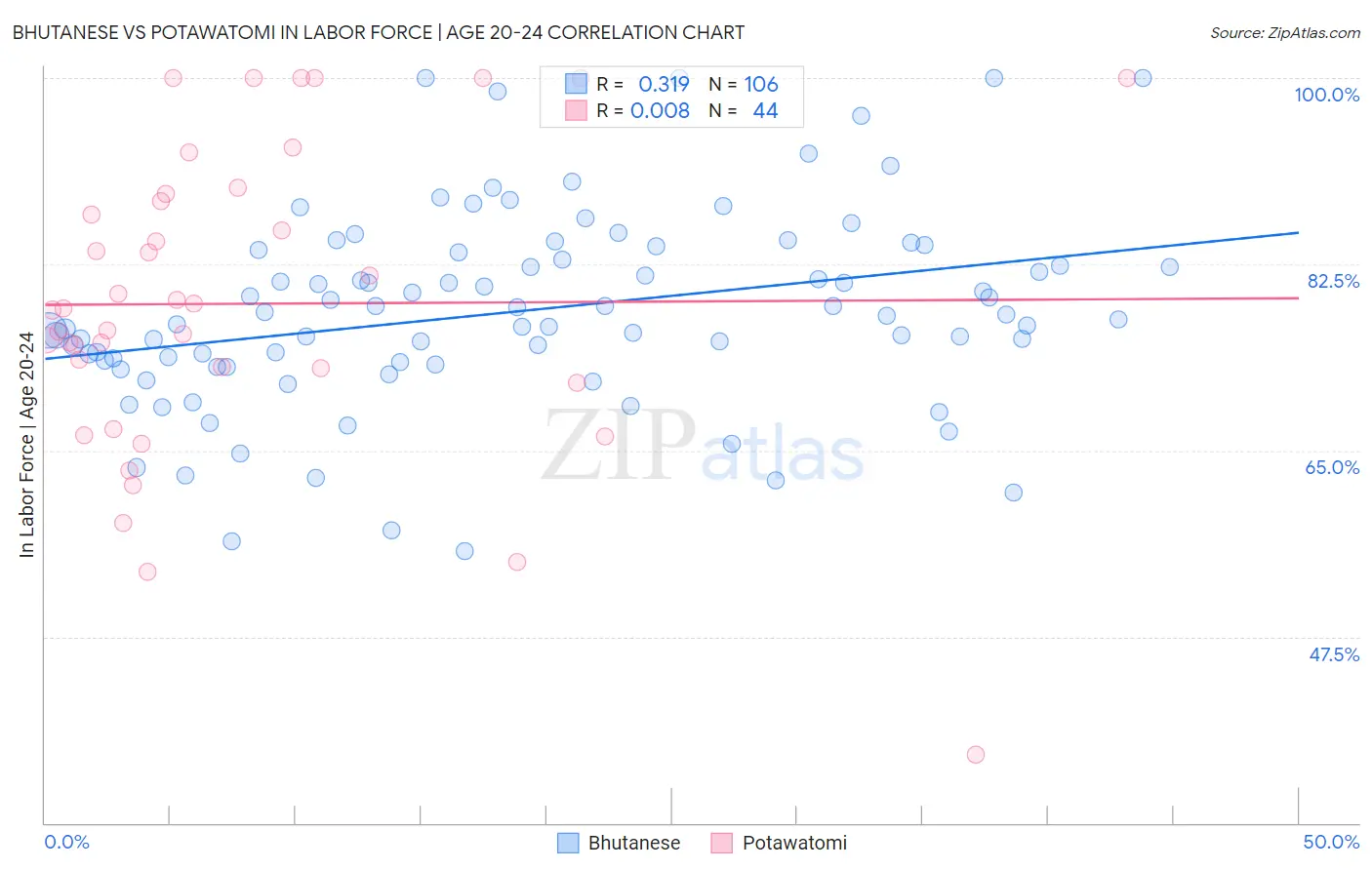 Bhutanese vs Potawatomi In Labor Force | Age 20-24