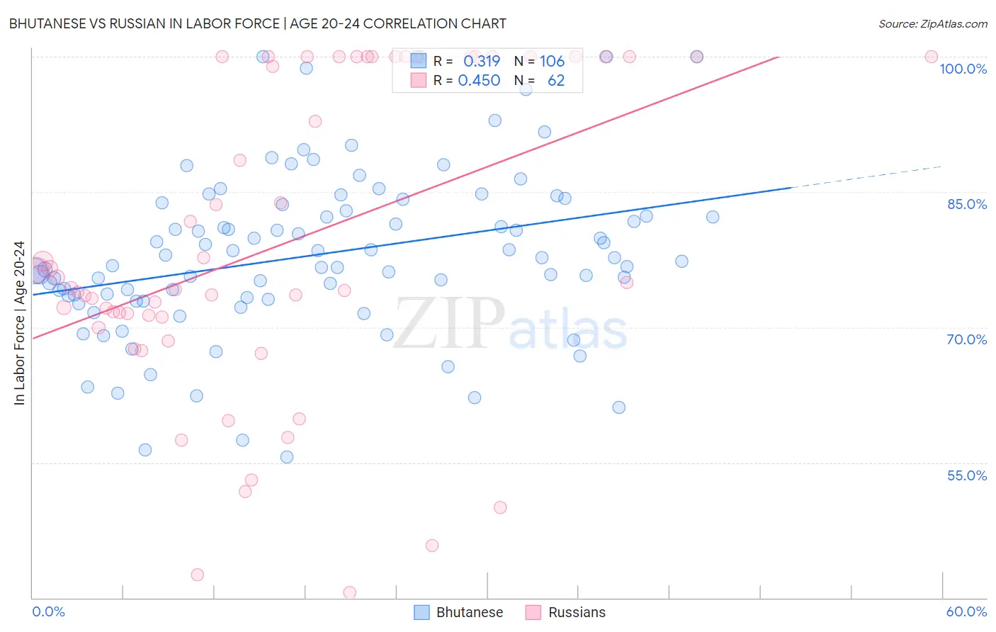 Bhutanese vs Russian In Labor Force | Age 20-24
